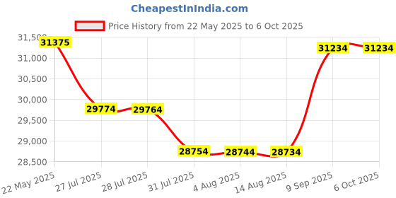 flipkart.com HP Smart Tank 790 Wi Fi All-in-One Printer Duplexer with ADF and Magic Touch Panel Multi-function WiFi Color Ink Tank Printer Price History Graph from 22 May 2025 to 6 Oct 2025