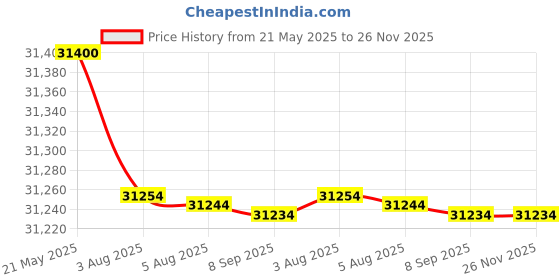 flipkart.com HP Smart Tank 790 Wi Fi All-in-One Printer Duplexer with ADF and Magic Touch Panel Multi-function WiFi Color Ink Tank Printer Price History Graph from 21 May 2025 to 26 Nov 2025