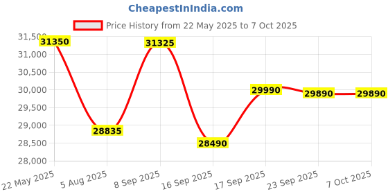 flipkart.com HP Smart Tank 790 Wi Fi All-in-One Printer Duplexer with ADF and Magic Touch Panel Multi-function WiFi Color Ink Tank Printer Price History Graph from 22 May 2025 to 6 Oct 2025