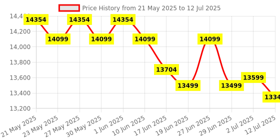 flipkart.com HP Smart Tank All In One 520 Multi-function Color Ink Tank Printer Price History Graph from 21 May 2025 to 12 Jul 2025