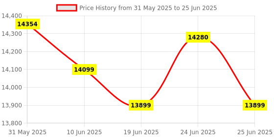 flipkart.com HP Smart Tank All In One 520 Multi-function Color Ink Tank Printer Price History Graph from 31 May 2025 to 25 Jun 2025