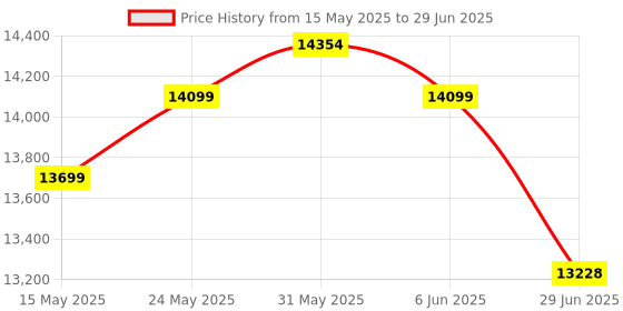 flipkart.com HP Smart Tank All In One 520 Multi-function Color Ink Tank Printer Price History Graph from 15 May 2025 to 29 Jun 2025