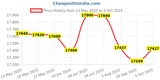 flipkart.com HP Smart Tank All In One 580 Multi-function Color Inkjet Printer Price History Graph from 13 May 2025 to 5 Oct 2025