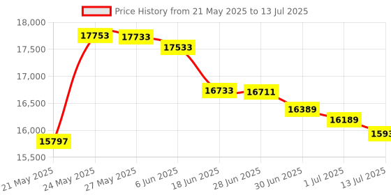 flipkart.com HP Smart Tank All In One 580 Multi-function Color Inkjet Printer Price History Graph from 21 May 2025 to 13 Jul 2025
