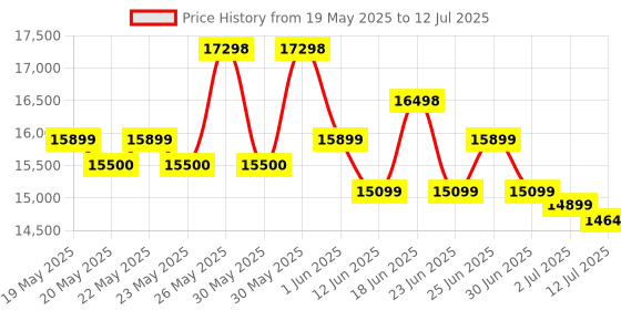 flipkart.com HP Smart Tank All In One 580 Multi-function WiFi Color Ink Tank Printer Price History Graph from 19 May 2025 to 12 Jul 2025