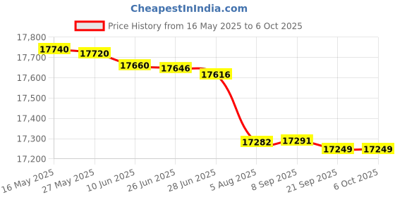 flipkart.com HP Smart Tank All In One 580 Multi-function WiFi Color Inkjet Printer Price History Graph from 16 May 2025 to 5 Oct 2025