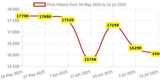 flipkart.com HP Smart Tank All In One 580 Multi-function WiFi Color Inkjet Printer Price History Graph from 16 May 2025 to 12 Jul 2025