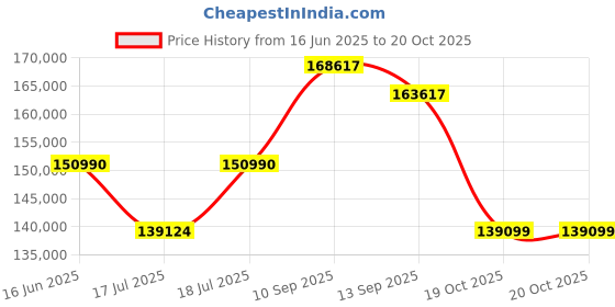 flipkart.com HP Spectre Intel Core i7 13th Gen 1355U - (32 GB/1 TB SSD/Windows 11 Home) ef2035TU Thin and Light Laptop Price History Graph from 16 Jun 2025 to 20 Oct 2025