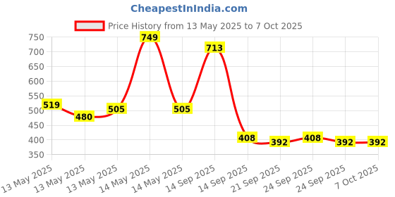flipkart.com HP SPEED 128 GB OTG Drive Compatible with Audio Player, Desktop Computer, Gaming Console, Laptop, Mobile, Tablet USB 2.0, USB 3.0 Metal Case Price History Graph from 13 May 2025 to 6 Oct 2025