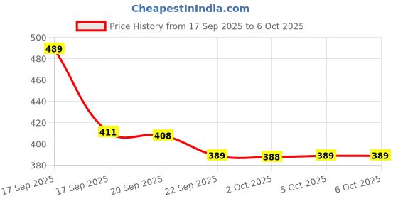 flipkart.com HP SPEED 128 GB OTG Drive Compatible with Audio Player, Desktop Computer, Laptop, Mobile, Netbook, Tablet, Tablet USB 2.0, USB 3.0 Metal Case Price History Graph from 17 Sep 2025 to 5 Oct 2025