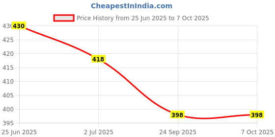 flipkart.com HP T220 E 128 GB Pen Drive Compatible with Audio Player, Desktop Computer, Gaming Console, Mobile, Laptop USB 3.0 Metal Case Price History Graph from 25 Jun 2025 to 7 Oct 2025