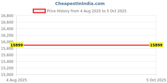 flipkart.com HP ( T520 Flexible Thin Client) Linux (4 GB RAM/HD Graphics/32 GB Hard Disk/64 GB SSD Capacity/Linux/32 GB Graphics Memory) Mini Tower Price History Graph from 4 Aug 2025 to 5 Oct 2025