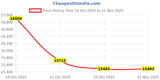 flipkart.com HP Tank 589 Multi-function Color Ink Tank Printer Price History Graph from 10 Oct 2025 to 21 Nov 2025