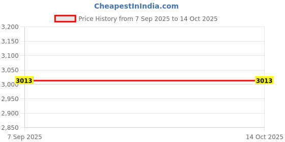 flipkart.com HP TE04XL BATTERY FOR Omen 15-AX214TX Omen 15-AX216TX Omen 15-AX218TX Omen 15-AX22Omen 15-AX225TX Pavilion 15-BC219TX 4 Cell Laptop Battery Price History Graph from 7 Sep 2025 to 13 Oct 2025