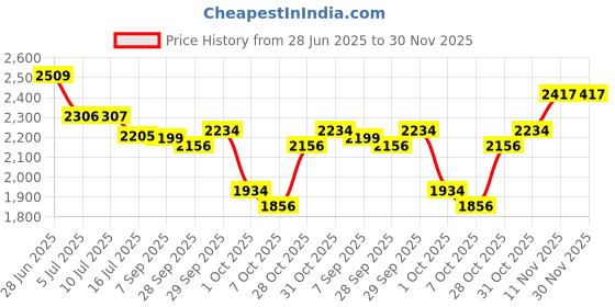 flipkart.com HP TF03XL HT03XL battery for Pavilion Laptop 3 Cell Laptop Battery Price History Graph from 28 Jun 2025 to 30 Nov 2025