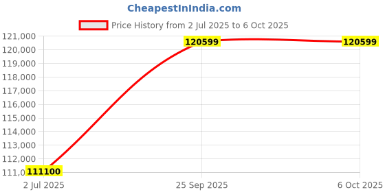 flipkart.com HP TG01-2005in Core i7 (16 GB RAM/NVIDIA GeForce RTX 3060 Ti Graphics/1 TB Hard Disk/1 TB SSD Capacity/Windows 11 Home (64-bit)/8 GB Graphics Memory) Gaming Tower Price History Graph from 2 Jul 2025 to 6 Oct 2025