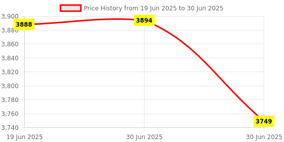 flipkart.com HP Travel USB-C Multi port Hub with USB-C and RJ-45 port (1C1Y5AA) Docking Station Price History Graph from 19 Jun 2025 to 30 Jun 2025