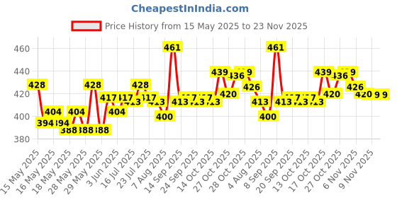 flipkart.com HP TYEP C OTG+ 128 GB Pen Drive Compatible with Laptop, Mobile, Audio Player USB 2.0 Metal Case Price History Graph from 15 May 2025 to 23 Nov 2025