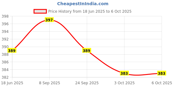 flipkart.com HP Tyep C OTG FREE 128 GB Pen Drive Compatible with Audio Player, Desktop Computer, Gaming Console, Audio Player, Tablet USB 2.0 Metal Case Price History Graph from 18 Jun 2025 to 6 Oct 2025