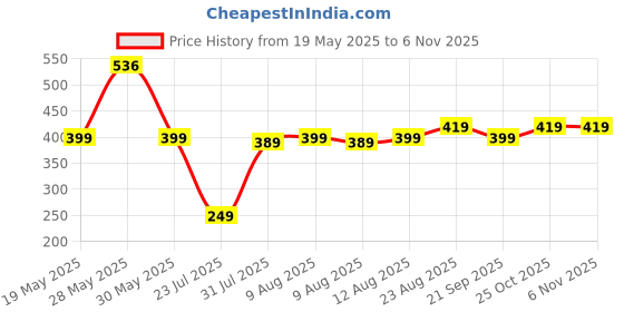 flipkart.com HP U1 32 GB MicroSDHC Class 10 100 MB/sMemory Card Price History Graph from 19 May 2025 to 5 Nov 2025