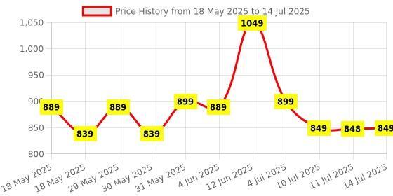 flipkart.com HP UHS-I U1 128 GB MicroSDHC Class 10 100 MB/sMemory Card Price History Graph from 18 May 2025 to 14 Jul 2025