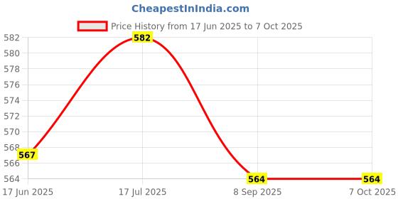 flipkart.com HP UHS-U1 64 GB MicroSD Card Class 10 100 MB/s Memory Card Price History Graph from 17 Jun 2025 to 6 Oct 2025