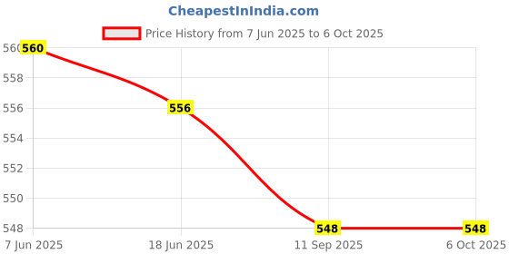flipkart.com HP USB 2.0 FLASH DRIE (V236W) 64 GB Pen Drive Compatible with Audio Player, Desktop Computer, Television USB 2.0 Metal Case Price History Graph from 7 Jun 2025 to 6 Oct 2025