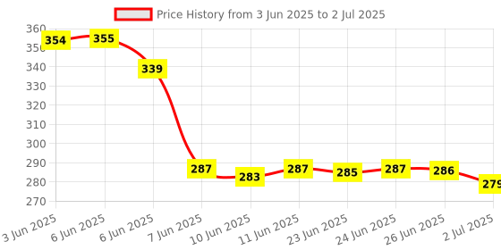 flipkart.com HP USB 2.0 Flash Drive 32GB V220W 32 GB Pen Drive Compatible with Laptop, Audio Player, Tablet, Desktop Computer, Television, Mobile, Netbook USB 2.0, USB 3.0 Metal Case Price History Graph from 3 Jun 2025 to 2 Jul 2025