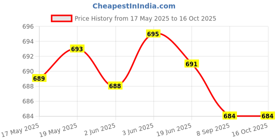 flipkart.com HP USB 2.0 FLASH DRIVE 64GB v222w 64 GB Pen Drive Compatible with Audio Player, Desktop Computer, Laptop, Television USB 2.0 Metal Case Price History Graph from 17 May 2025 to 16 Oct 2025