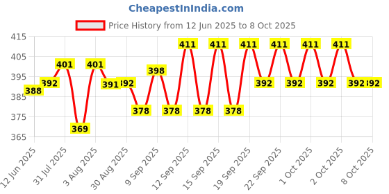 flipkart.com HP USB 2.0/3.0 128 GB Pen Drive Compatible with Mobile, Gaming Console, Desktop Computer, Tablet, Laptop USB 2.0 Metal Case Price History Graph from 12 Jun 2025 to 8 Oct 2025