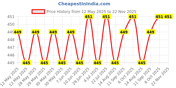flipkart.com HP USB 2.0|16 GB 16 GB Pen Drive Compatible with Desktop Computer, Tablet, Laptop USB 2.0 Metal Case Price History Graph from 12 May 2025 to 22 Nov 2025