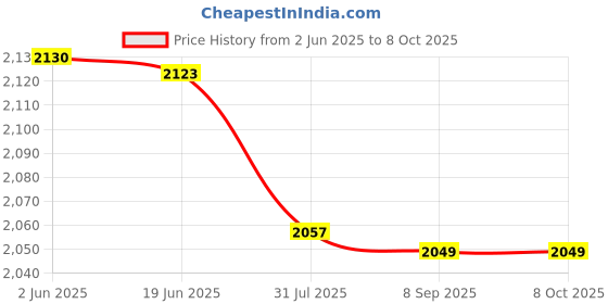 flipkart.com HP Usb 3.1 x796w 256 GB Pen Drive Compatible with Audio Player, Desktop Computer, Laptop, Mobile, Netbook, Tablet, Television USB 3.1 Metal Case Price History Graph from 2 Jun 2025 to 8 Oct 2025