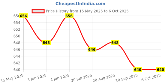 flipkart.com HP Usb 3.1 x796w 32 GB Pen Drive Compatible with Audio Player, Desktop Computer, Laptop, Mobile, Netbook, Tablet, Television USB 3.1 Metal Case Price History Graph from 15 May 2025 to 6 Oct 2025