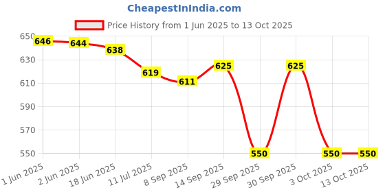 flipkart.com HP USB 3.2 712w 64 GB Pen Drive Compatible with Laptop, Desktop Computer, Television, Audio Player, Gaming Console, Tablet USB 3.2 Plastic Case Price History Graph from 1 Jun 2025 to 12 Oct 2025