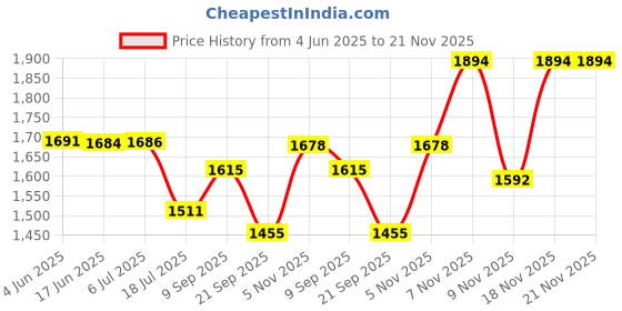 flipkart.com HP USB 3.2 x206c 128 GB Pen Drive Compatible with Mobile, Laptop USB 3.2 Metal Case Price History Graph from 4 Jun 2025 to 21 Nov 2025
