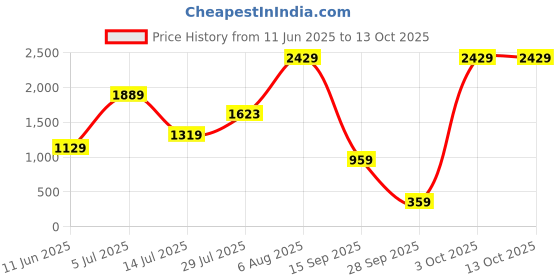flipkart.com HP USB Adapter Price History Graph from 11 Jun 2025 to 12 Oct 2025