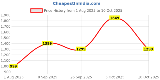 flipkart.com HP USB-C 4in1 Hub 9V552AA USB Hub Price History Graph from 1 Aug 2025 to 9 Oct 2025