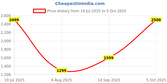 flipkart.com HP USB-C 5in1 Hub 9V553AA USB Hub Price History Graph from 19 Jul 2025 to 5 Oct 2025