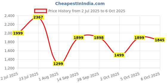 flipkart.com HP USB-C 7in1 Hub 9V554AA USB Hub Price History Graph from 2 Jul 2025 to 5 Oct 2025