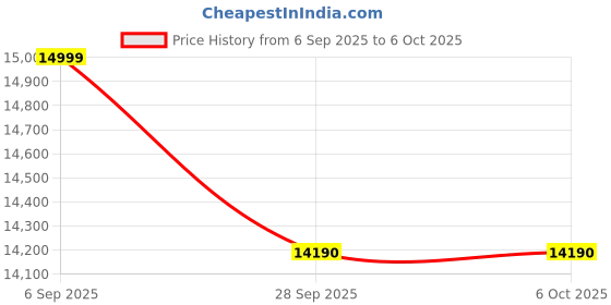 flipkart.com HP USB-C G5 Dock A/P 26D32AA USB-C G5 Dock Price History Graph from 6 Sep 2025 to 5 Oct 2025