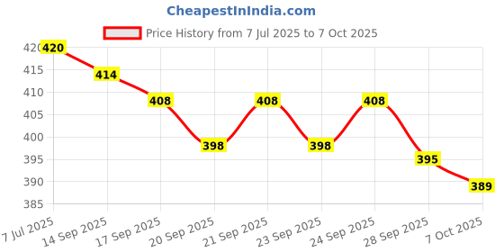 flipkart.com HP USB FLASH DRIVE 128GB PENDRIVE 2IN1 OTG FREE 128 GB Pen Drive Compatible with Tablet, Mobile, Laptop, Gaming Console, Desktop Computer USB 2.0 Metal Case Price History Graph from 7 Jul 2025 to 7 Oct 2025