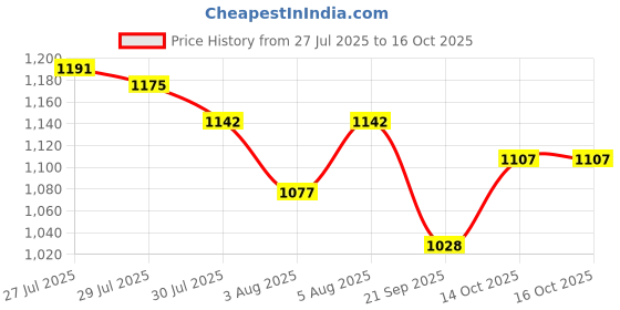 flipkart.com HP UT512 512 GB Pen Drive Compatible with Audio Player, Desktop Computer, Gaming Console, Laptop, Netbook USB 3.0 Metal Case Price History Graph from 27 Jul 2025 to 14 Oct 2025