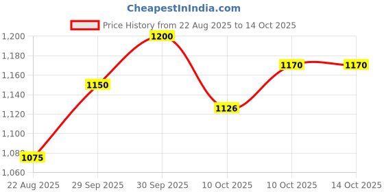 flipkart.com HP v V220 512 GB Pen Drive Compatible with Laptop, Gaming Console, Audio Player, Tablet, Mobile USB 2.0 Metal Case Price History Graph from 22 Aug 2025 to 13 Oct 2025