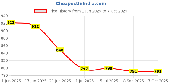 flipkart.com HP V150W 128 GB Pen Drive Compatible with Netbook, Desktop Computer, Laptop USB 2.0 Plastic Case Price History Graph from 1 Jun 2025 to 6 Oct 2025