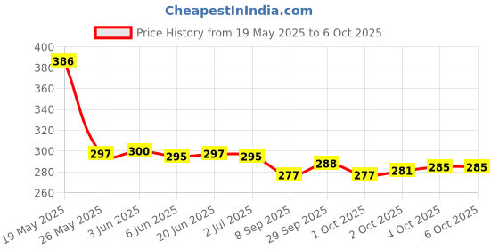 flipkart.com HP v215b 32 GB Pen Drive Compatible with Desktop Computer, Laptop, Netbook USB 2.0 Metal Case Price History Graph from 19 May 2025 to 6 Oct 2025