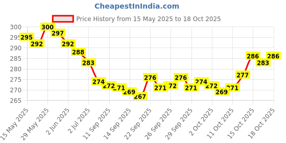 flipkart.com HP V215B 32 GB Pen Drive Compatible with Laptop USB 2.0 Metal Case Price History Graph from 15 May 2025 to 18 Oct 2025