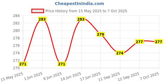flipkart.com HP v215w 16 GB Pen Drive Compatible with Laptop, Mobile, Audio Player, Desktop Computer USB 2.0 Metal Case Price History Graph from 15 May 2025 to 6 Oct 2025