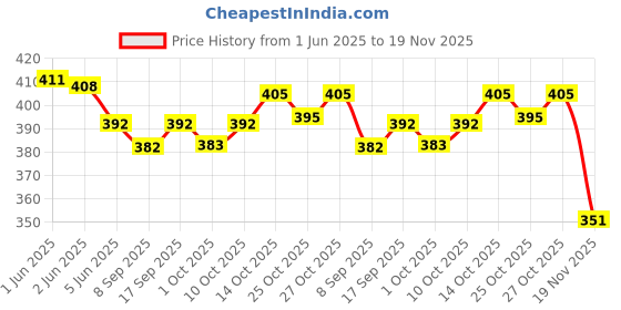 flipkart.com HP V215W 64 GB Pen Drive Compatible with Desktop Computer, Mobile, Laptop USB 2.0 Metal Case Price History Graph from 1 Jun 2025 to 19 Nov 2025