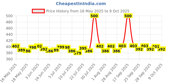 flipkart.com HP V220 128 GB Pen Drive Compatible with Tablet, Netbook, Mobile, Laptop, Laptop, Gaming Console, Audio Player, Audio Player USB 2.0, USB 3.0 Metal Case Price History Graph from 16 May 2025 to 9 Oct 2025
