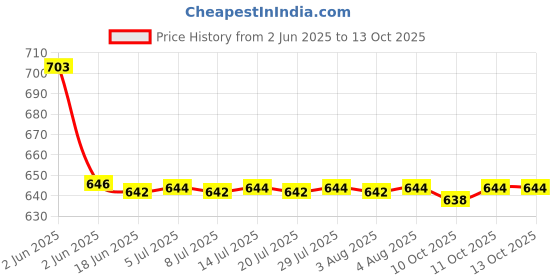 flipkart.com HP v220-215w 128 GB Pen Drive Compatible with Mobile, Laptop, Desktop Computer, Audio Player USB 2.0 Metal Case Price History Graph from 2 Jun 2025 to 13 Oct 2025